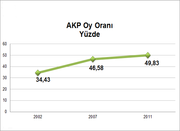 AKP Oy Oranı